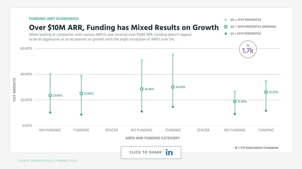 Over $10M ARR, Funding has Mixed Results on Growth