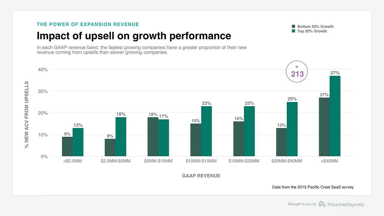 impact_of_upsell