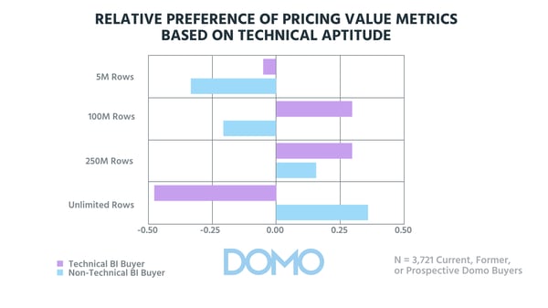 Pricing Preference technical Aptitude