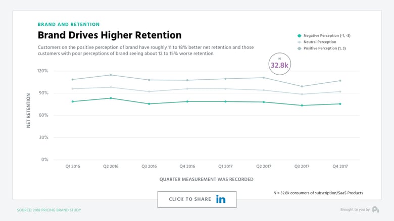 Brand Drives Higher Retention - Graph