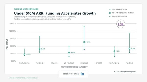 Under $10M ARR, Funding Accelerates Growth