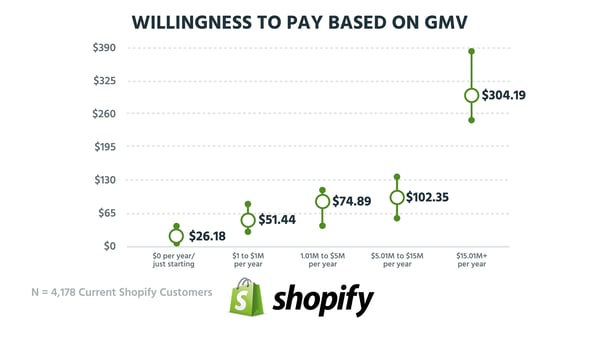 Willingness to Pay based on GMV