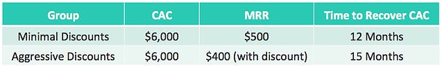 Discount comparison table compares the time to recover CAC. 12 months without discount, 15months with discount.