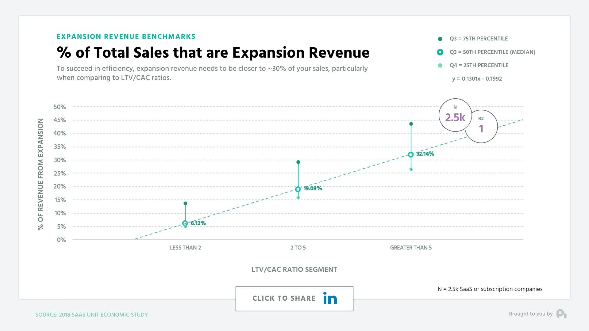 % of Total Sales that are Expansion Revenue