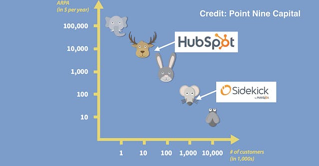 Sidekick target customers have lower ARPU tan Hubspot's