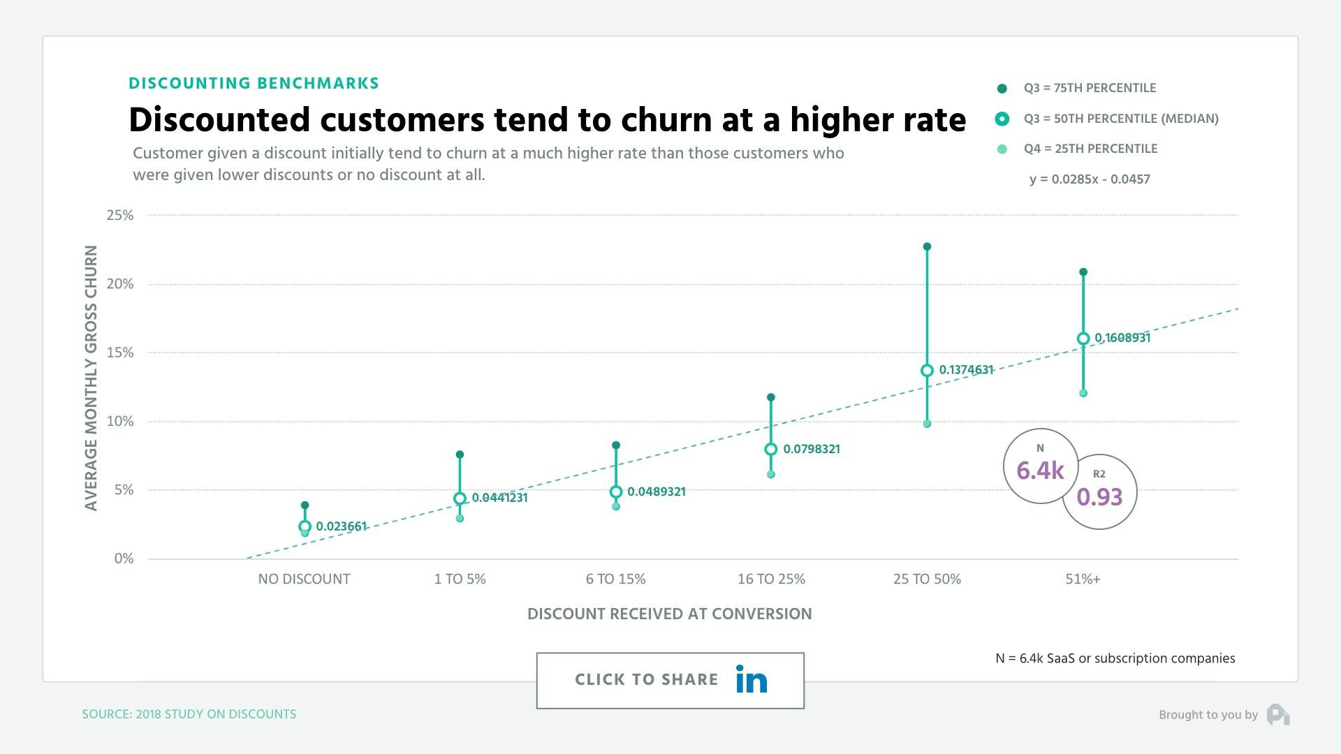 Discounted customers tend to churn at a higher rate