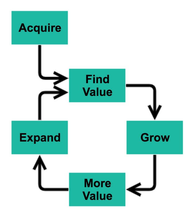 building-your-upsell-flywheel