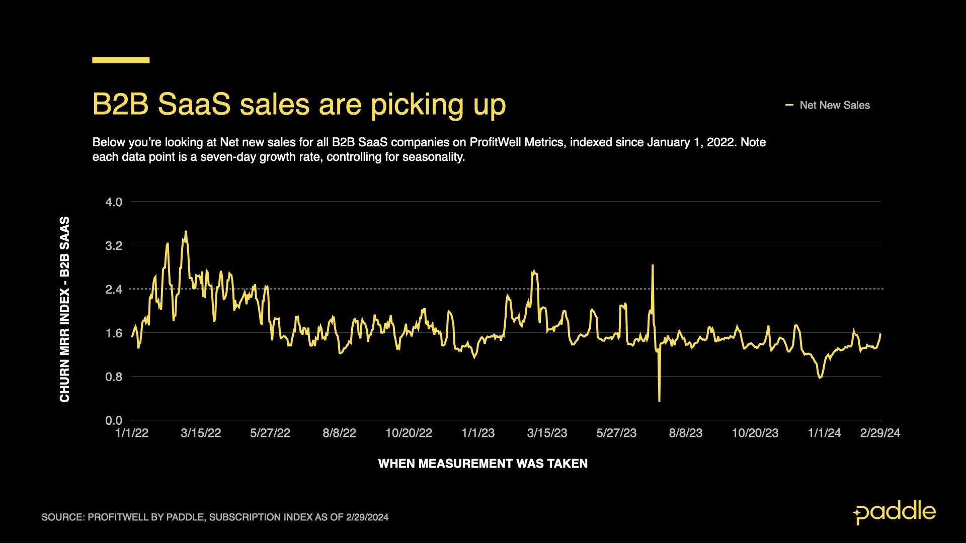 B2B Sales are picking up