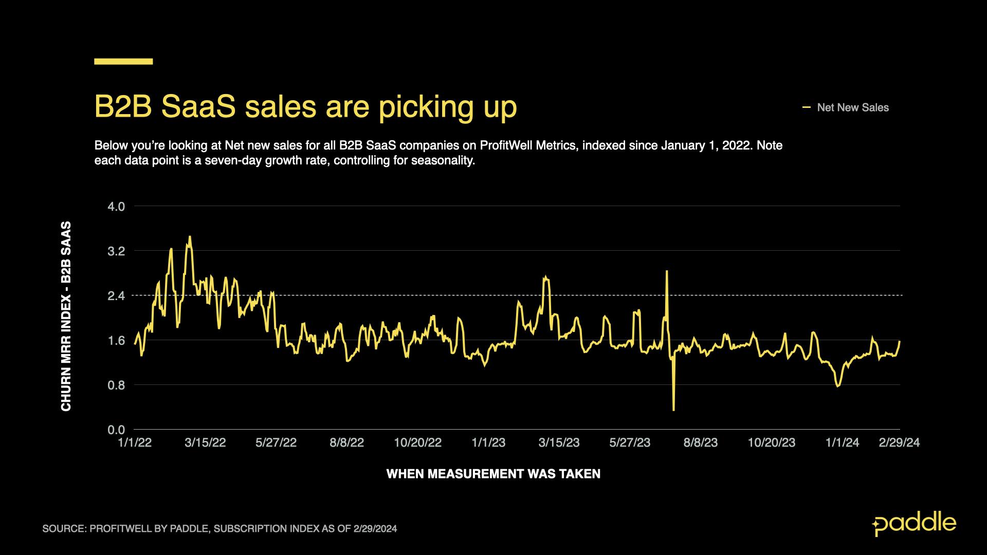 B2B Sales are picking up 