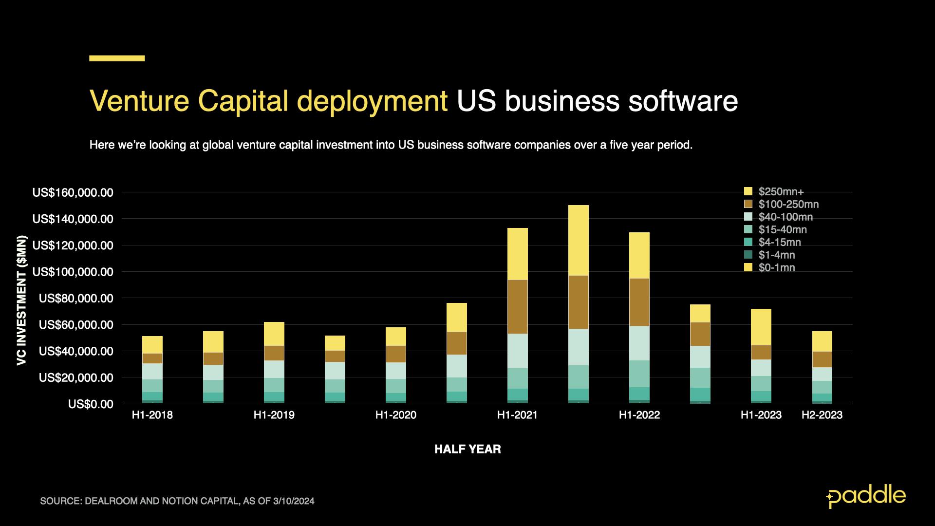 Venture capital investments into US software companies over 5 years.