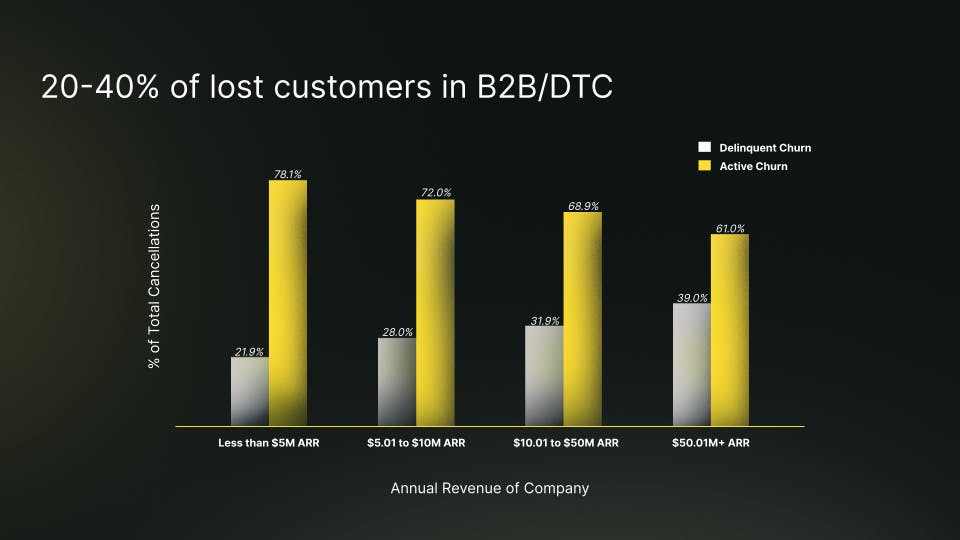 Graph shows the breakdown of delinquent vs active churn across company sizes