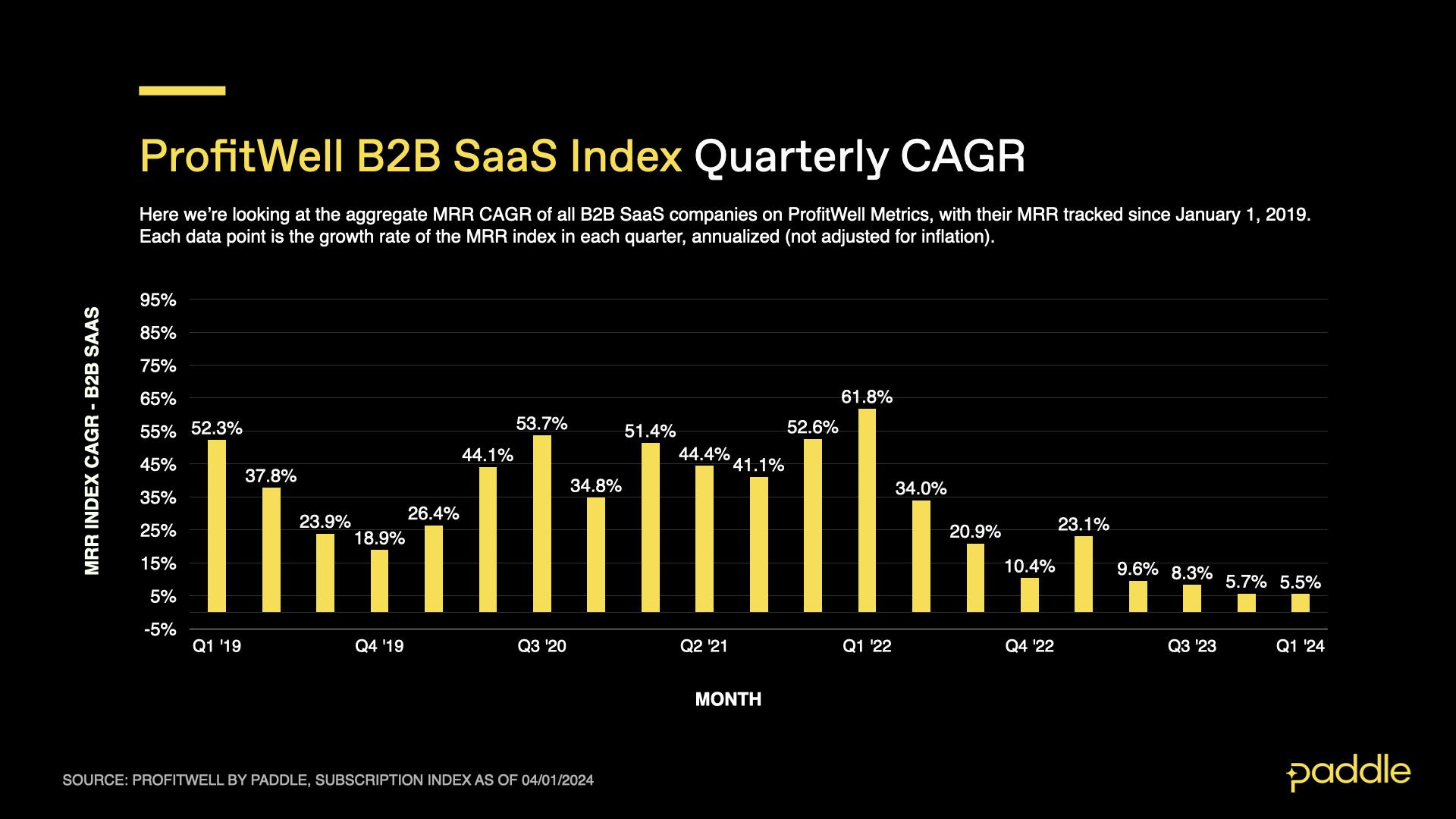 ProfitWell B2B SaaS Index Q1 2024