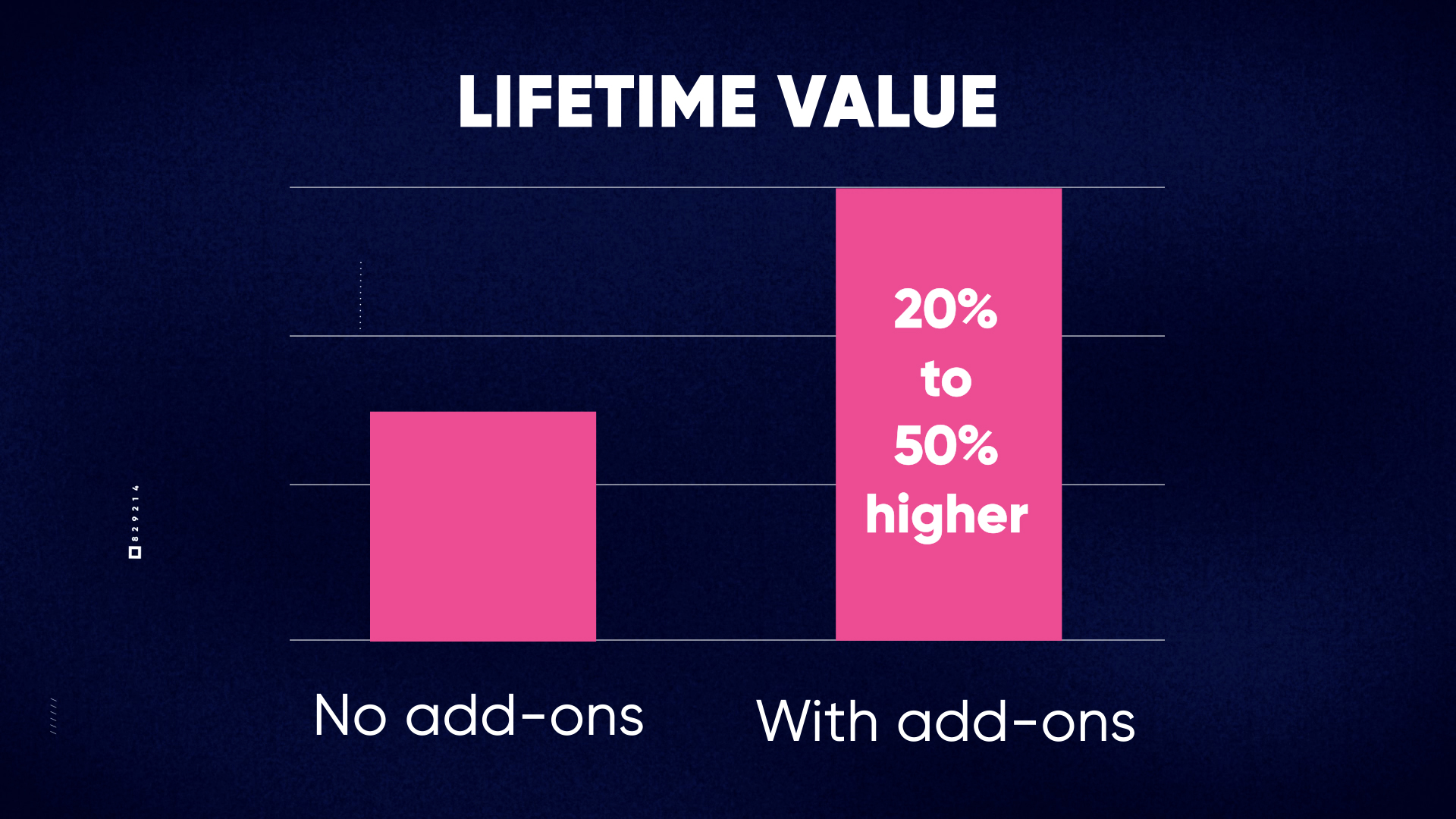 20% to 50% higher LTV