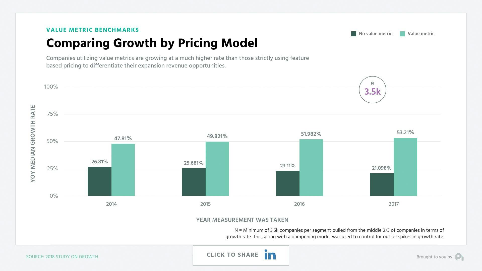 Comparing Growth by Pricing Model