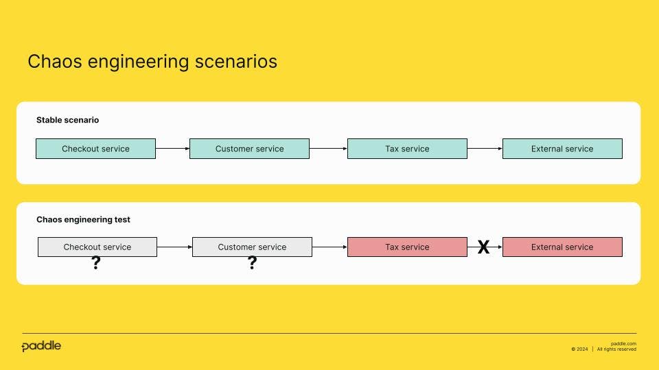 Chaos engineering scenarios, Paddle example