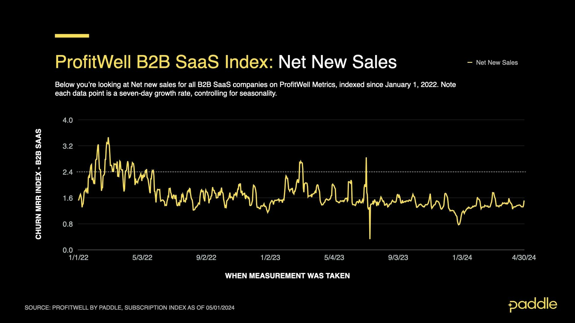 April 2024 SaaS Index - B2B new sales