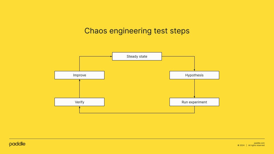 Chaos engineering test steps