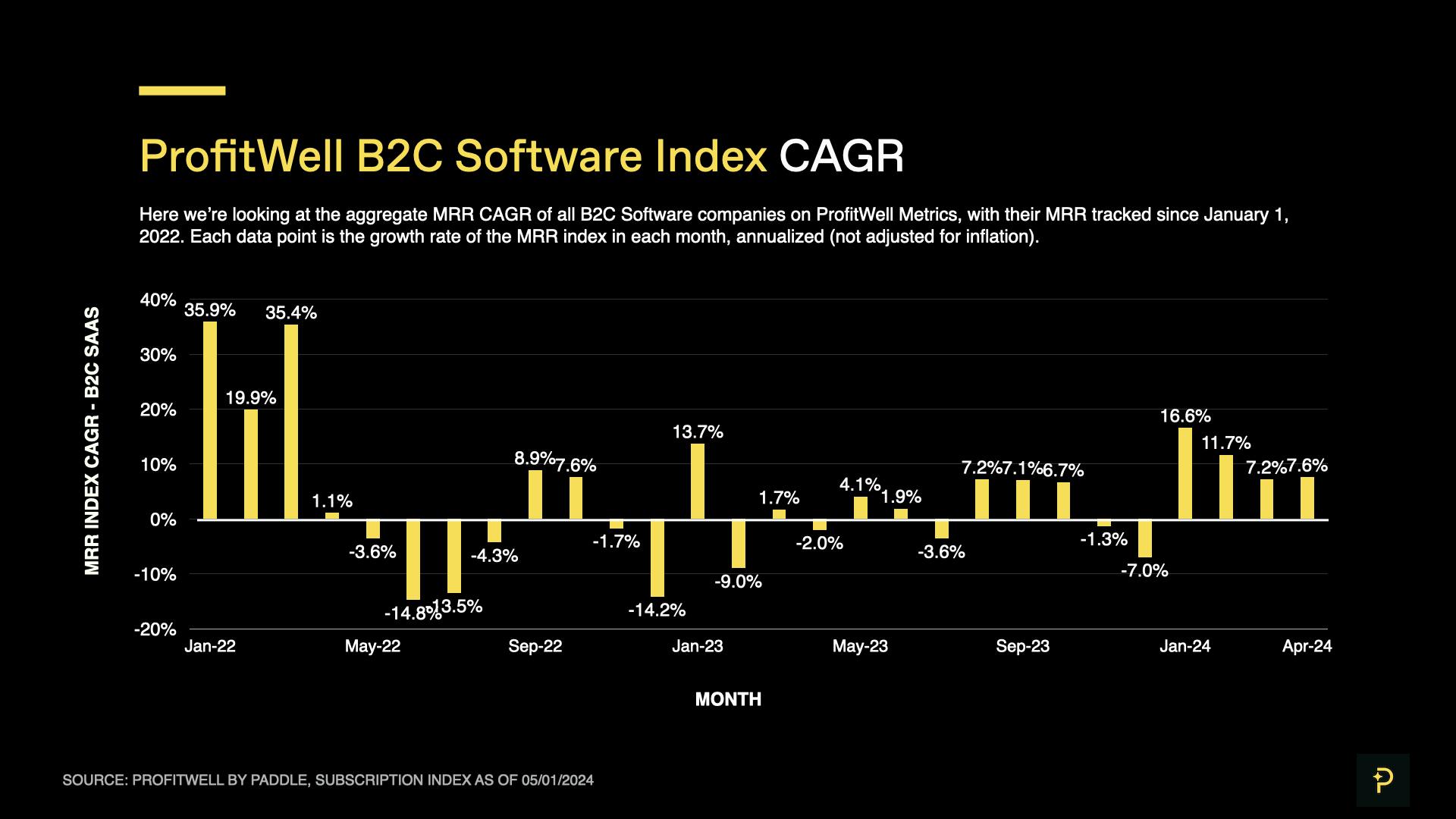 April 2024 SaaS Index - B2C monthly CAGR