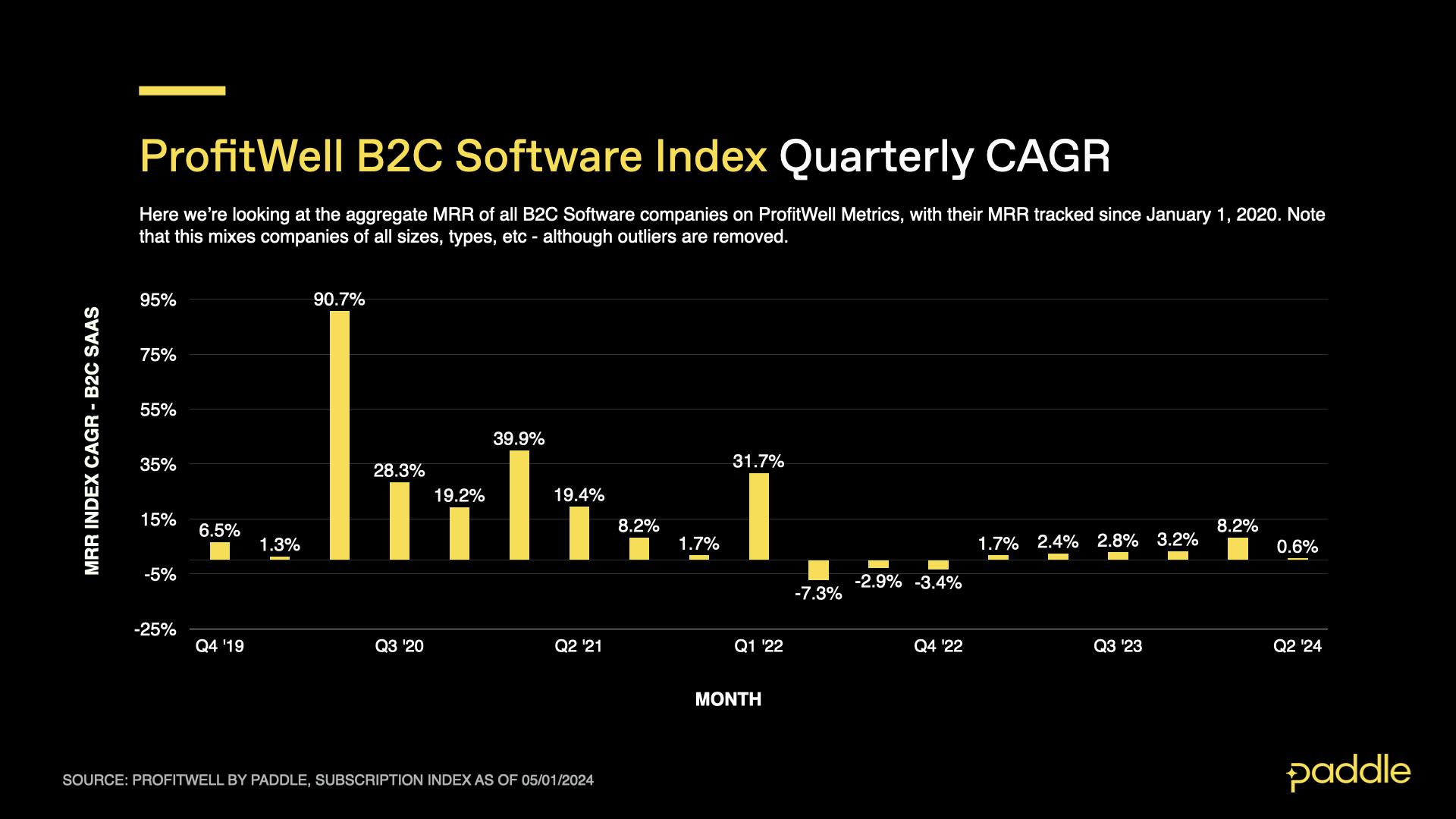 April 2024 SaaS Index - B2C quarterly CAGR