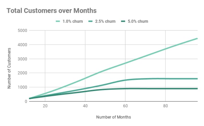 Total Customers over Months.png