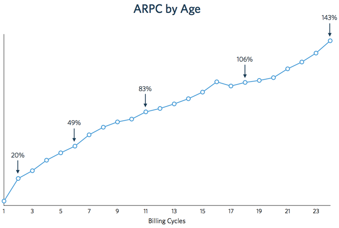 Chart shows average revenue per customer increase from 20% after the first billing cycle to 143% at cycle 23.