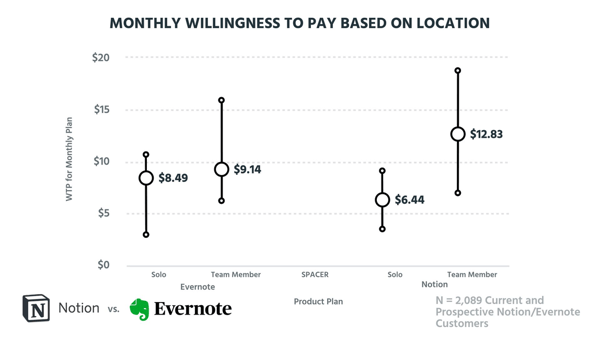 Willingness to pay for teams or individuals