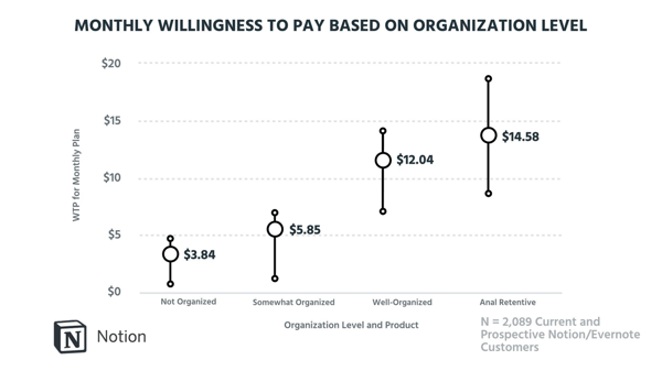 Willingness to pay based on organization level