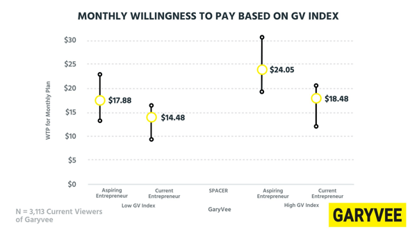 Monthly willingness to pay based on GV index