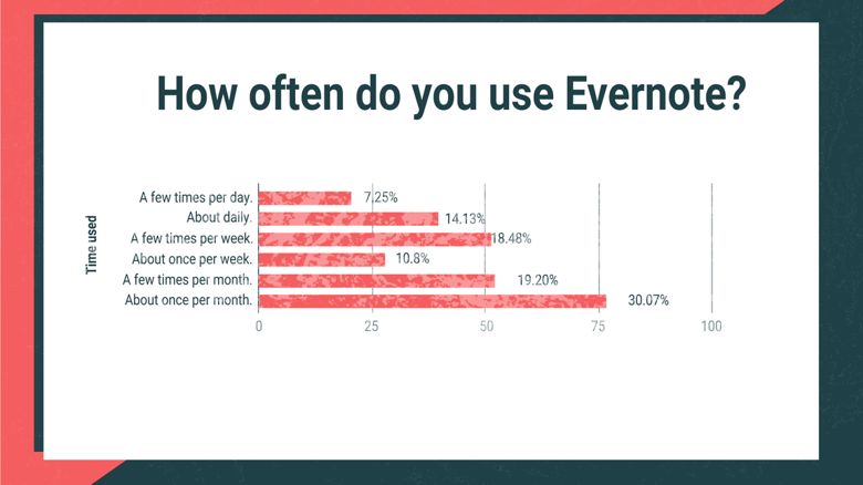 How often do you use Evernote?