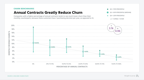 A pricing objective that maximizes contract length can greatly reduce churn.