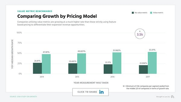 Value metric's impact on pricing