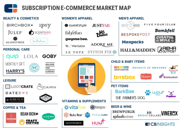 Subscription ecommerce market map