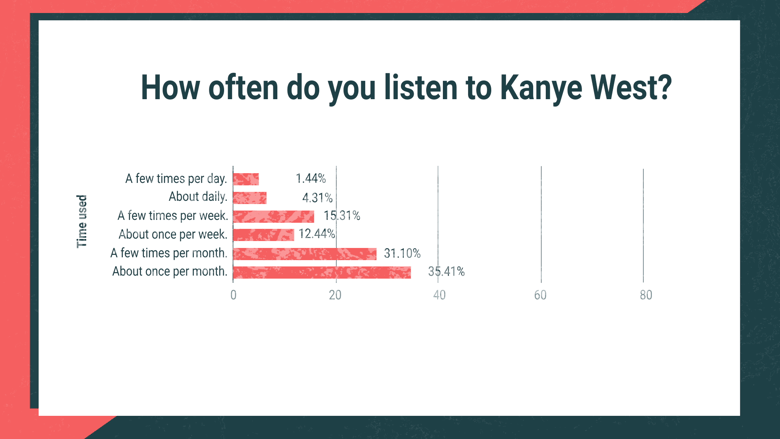 How often do you listen to Kanye West?